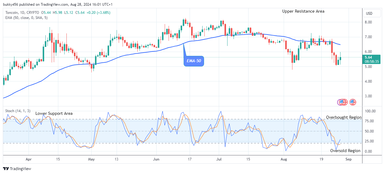 Toncoin (TONUSD) Attempting the Next Bull Race