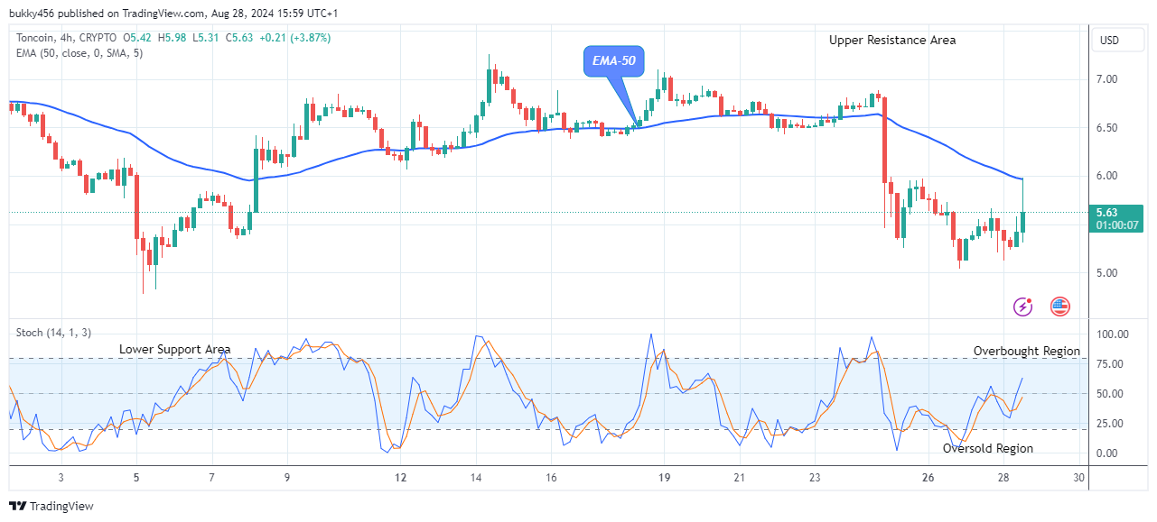 Toncoin (TONUSD) Attempting the Next Bull Race