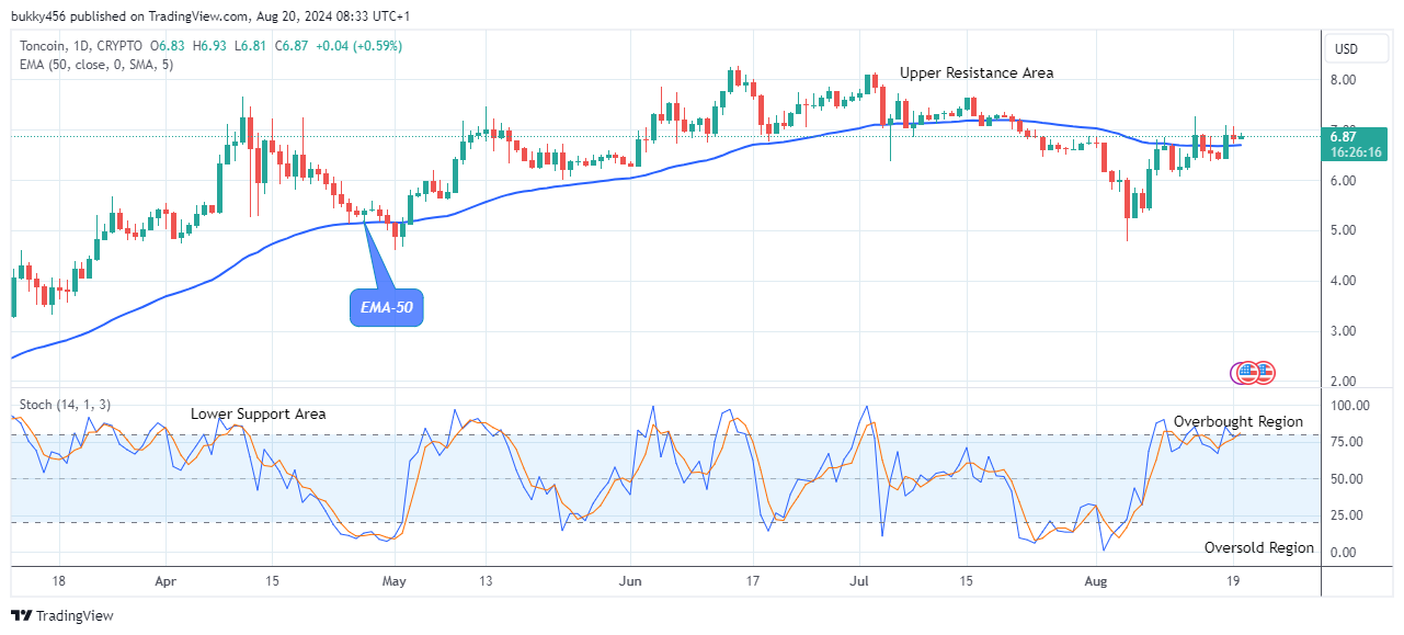 Toncoin (TONUSD) Shows Signs of Upward Retracement