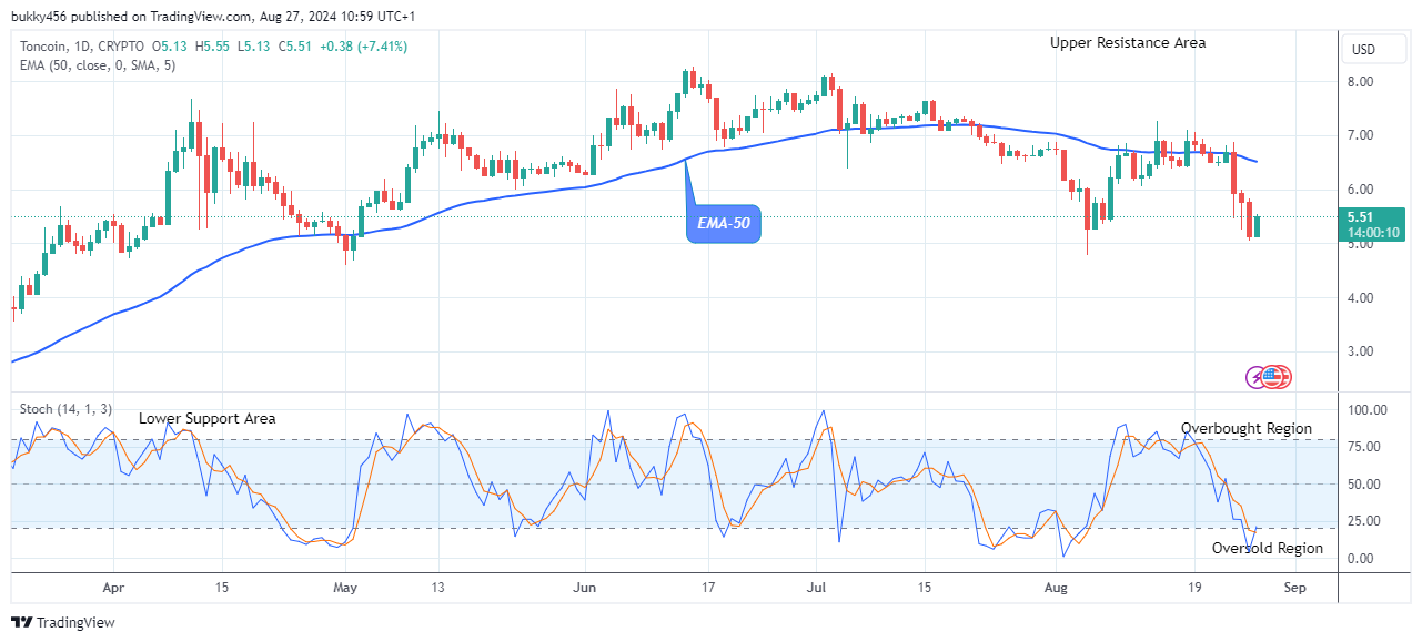 Toncoin (TONUSD) Breaking up the $8.24 Level Soon