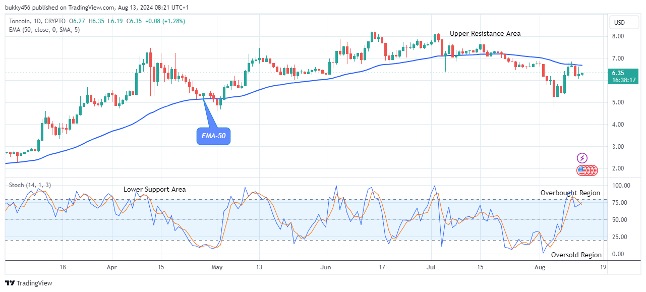 Toncoin (TONUSD) Price Might Increase to the $8.24 High Mark