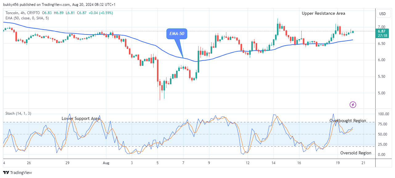 Toncoin (TONUSD) Shows Signs of Upward Retracement