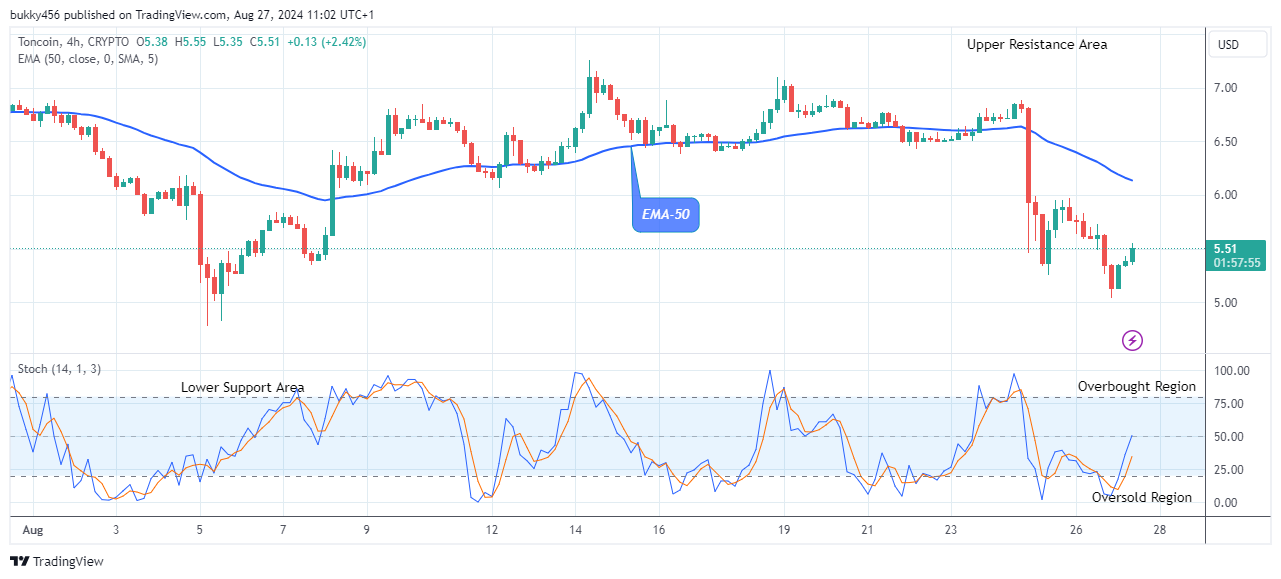 Toncoin (TONUSD) Breaking up the $8.24 Level Soon