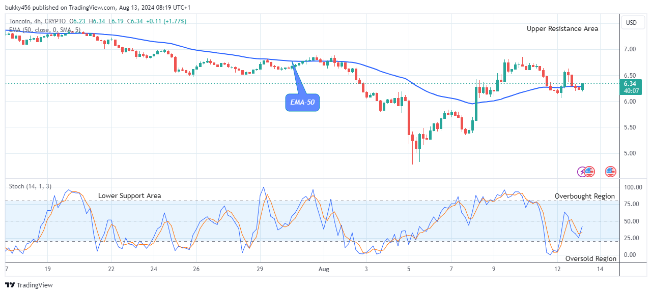 Toncoin (TONUSD) Price Might Increase to the $8.24 High Mark