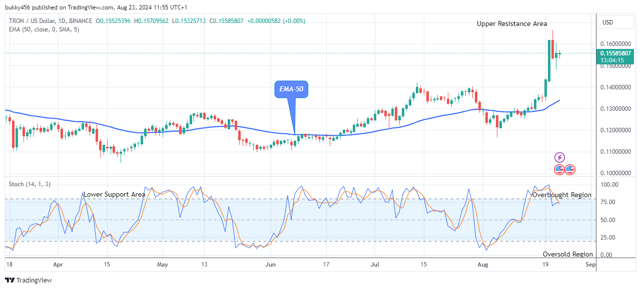 TRON (TRXUSD) Buying Time Is Now  