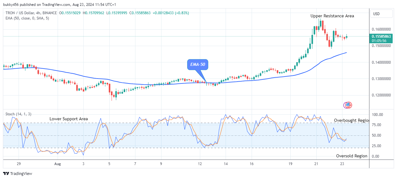 TRON (TRXUSD) Buying Time Is Now  