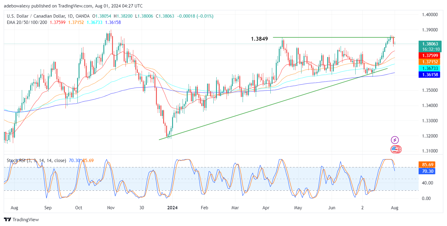 USDCAD Market Trims Its Two-Week Gains