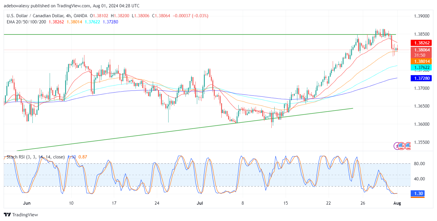 USDCAD Market Trims Its Two-Week Gains