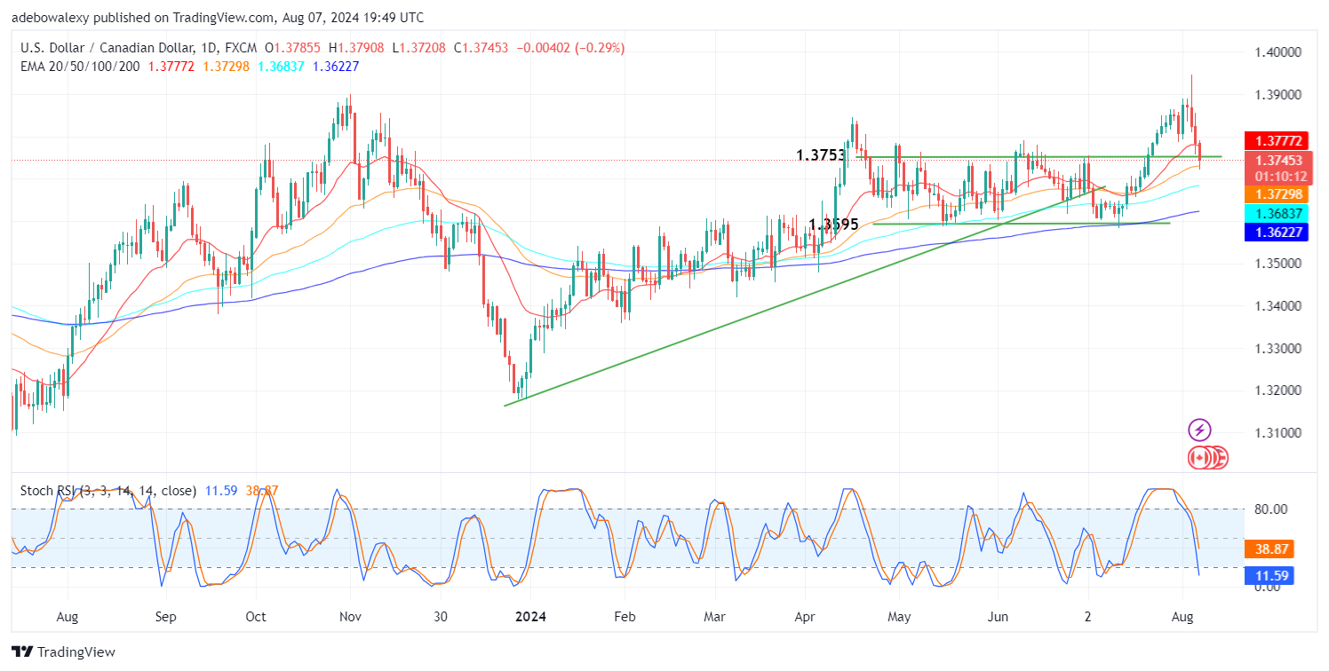 USD/CAD Dives Below the 1.3700 Threshold