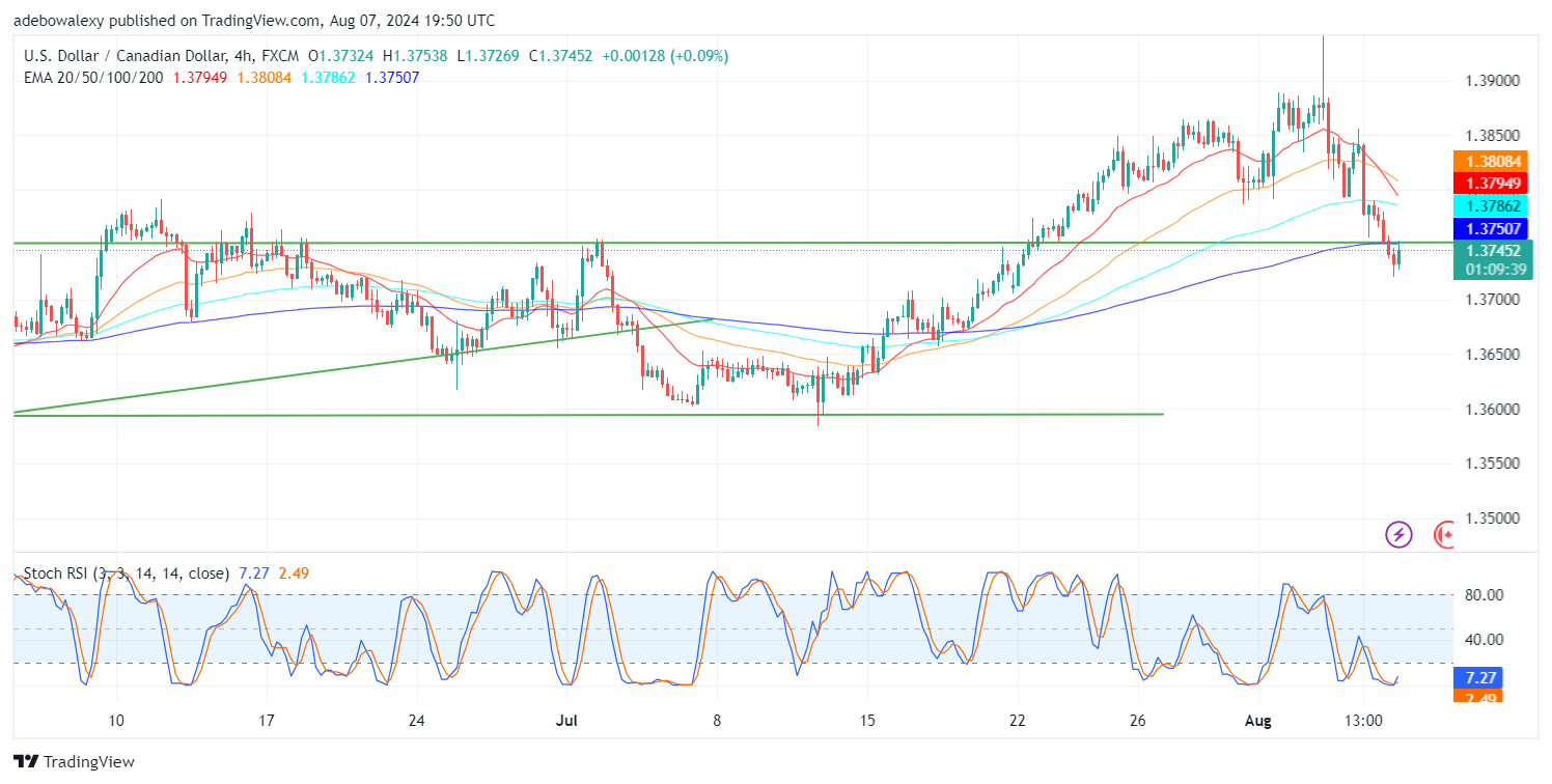 USD/CAD Dives Below the 1.3700 Threshold