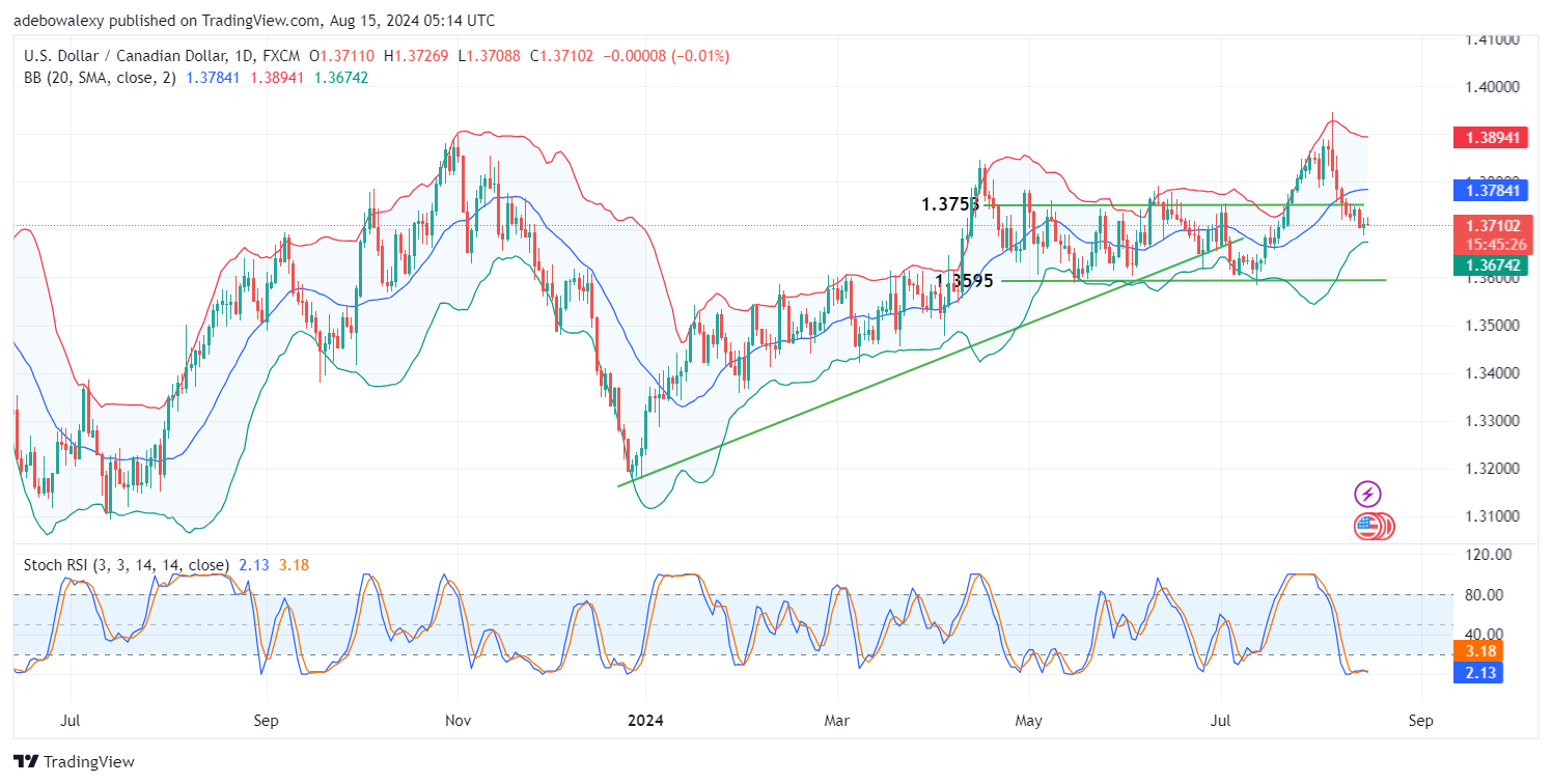 USDCAD Has the Potential to Extend Downward Corrections