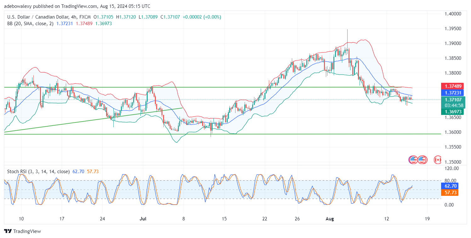 USDCAD Has the Potential to Extend Downward Corrections