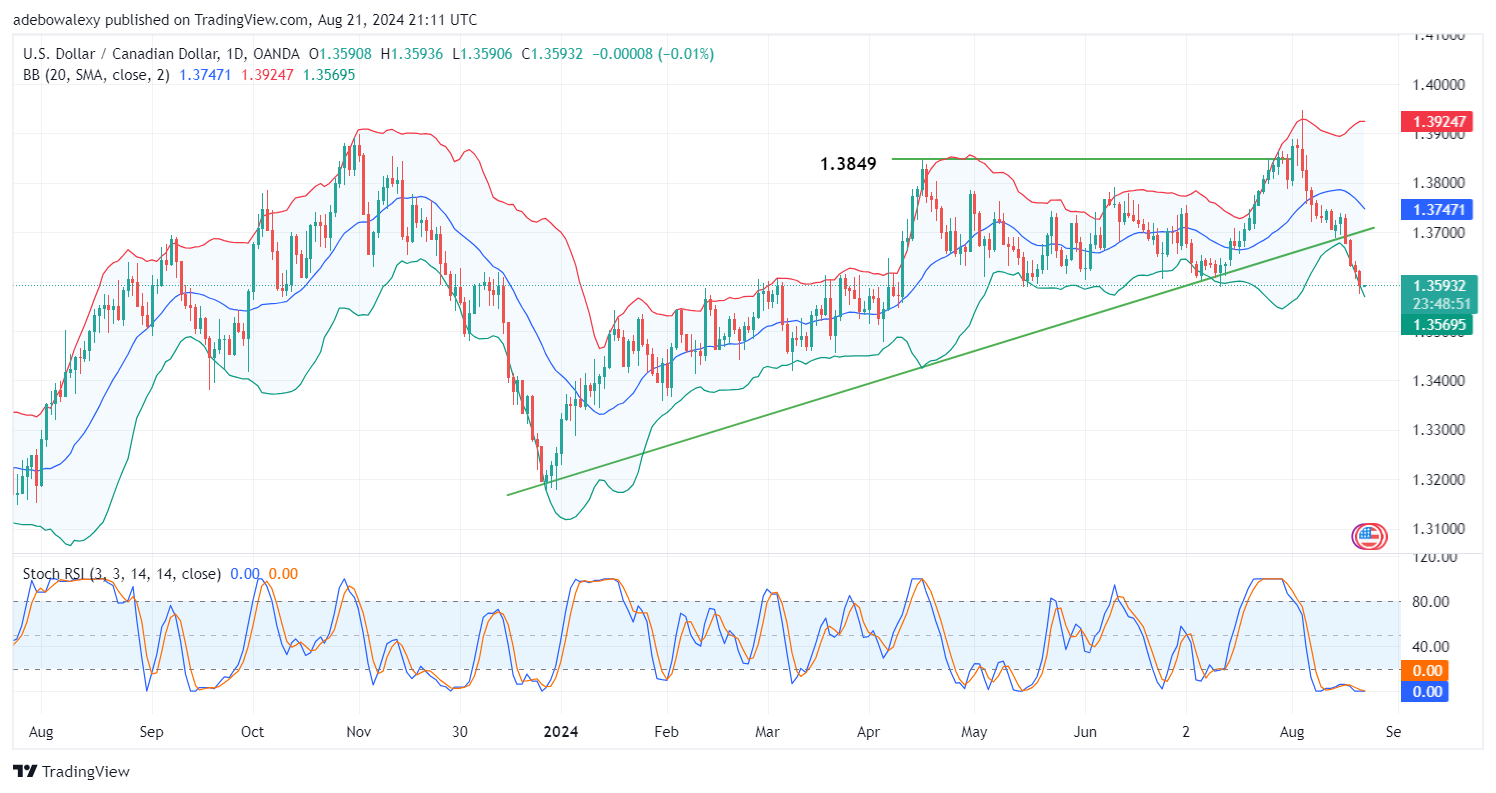 USDCAD Under Pressure Following FOMC Minutes Release