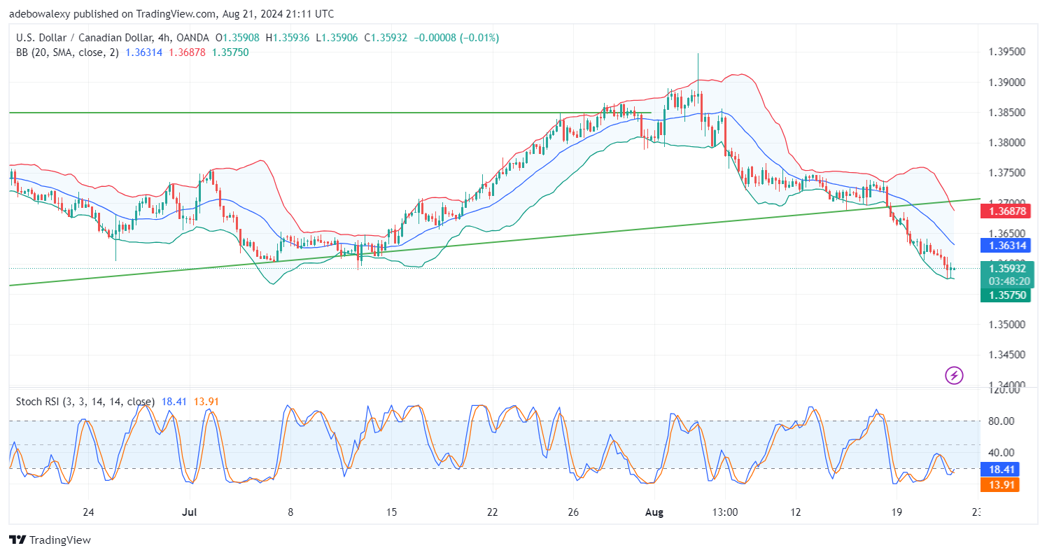 USDCAD Under Pressure Following FOMC Minutes Release