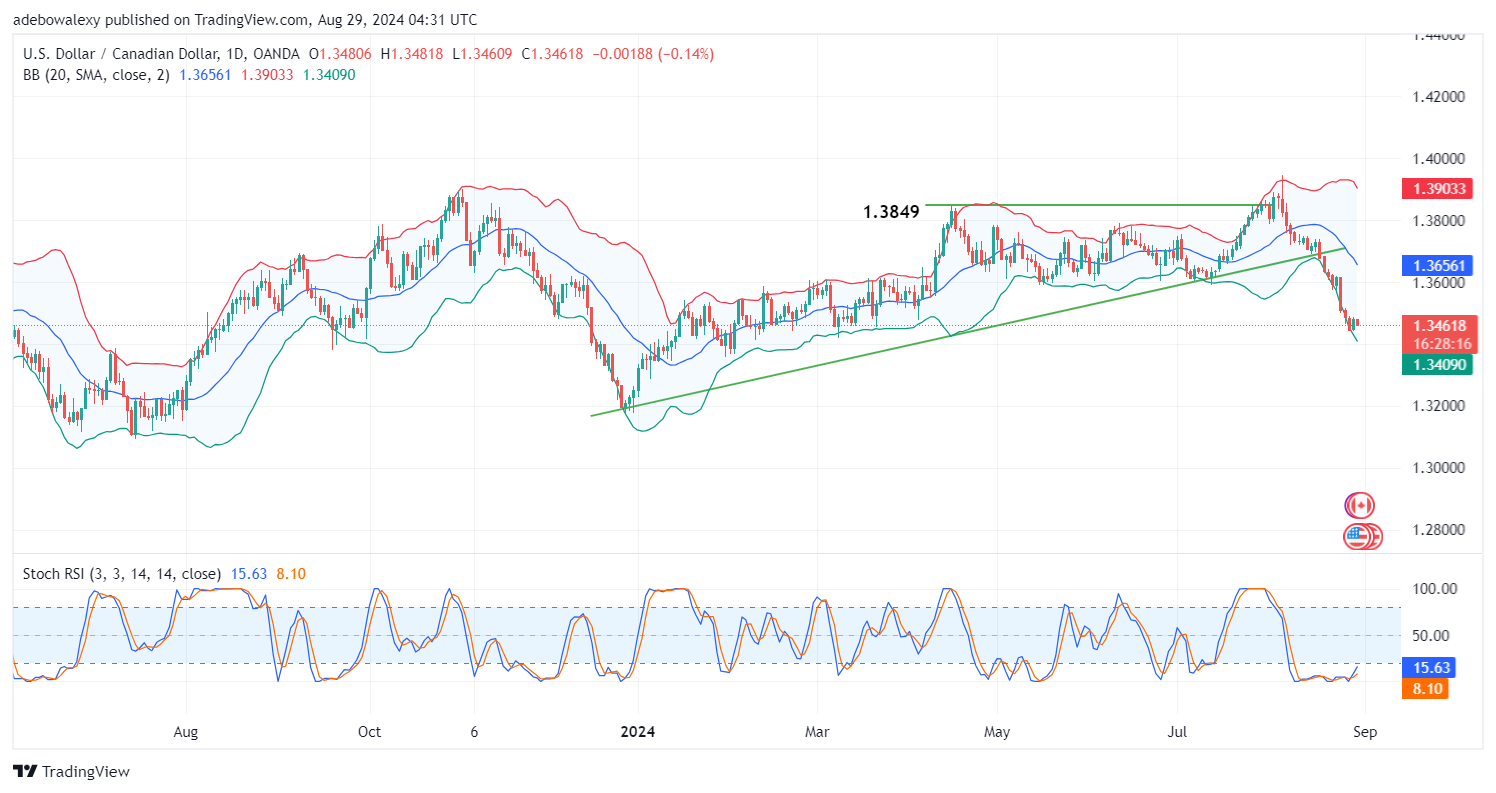 USDCAD May Proceed Lower Following Renewed Caution in the USD