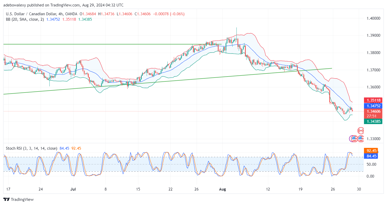 USDCAD May Proceed Lower Following Renewed Caution in the USD