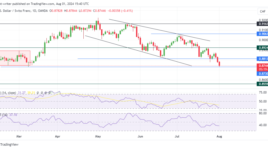 https://www.forexschoolonline.com/usdchf-bears-aim-for-0-87500-key-level-amid-persistent-downward-pressure/