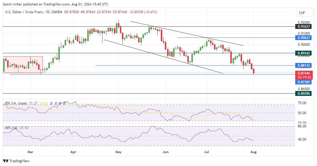 USDCHF Extends Its Bearish Run