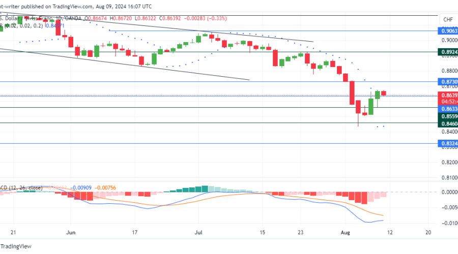 USDCHF Buyers Halt Rally as Sellers Take the Lead