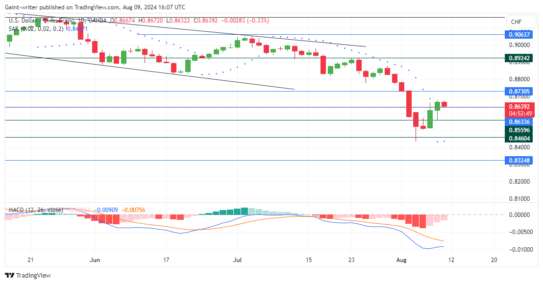 USDCHF Buyers Halt Rally as Sellers Take the Lead