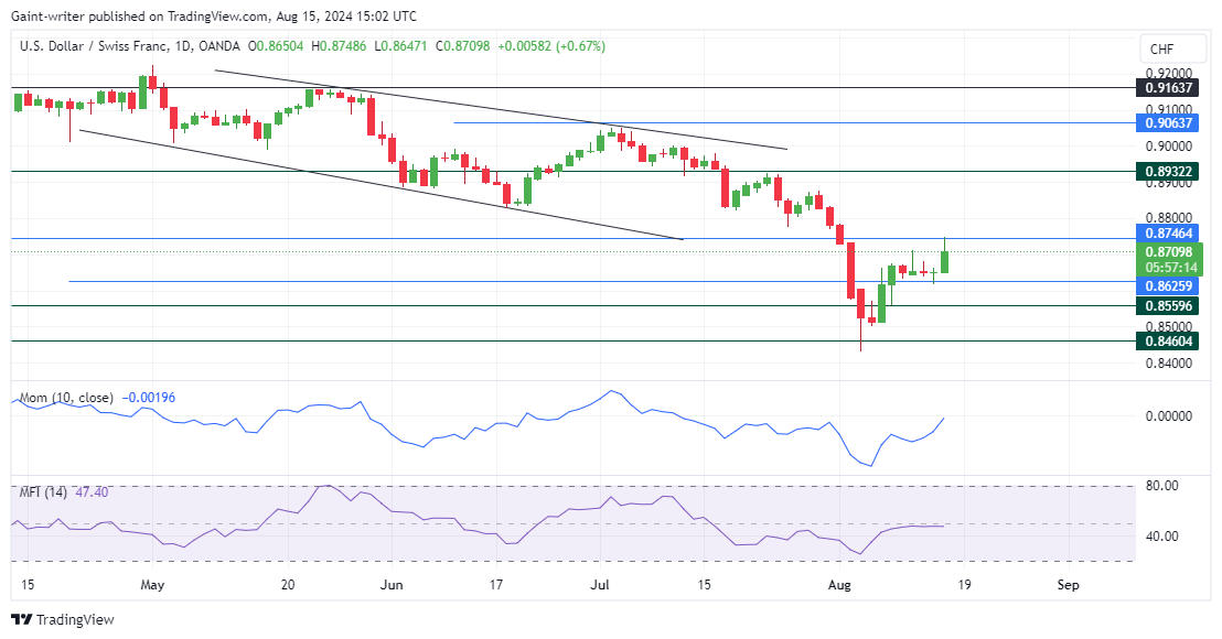 USDCHF Buyers Regain Strength