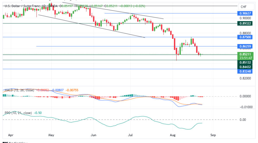 USDCHF Bearish Slump May Persist if Buyers Fail to Make a Comeback