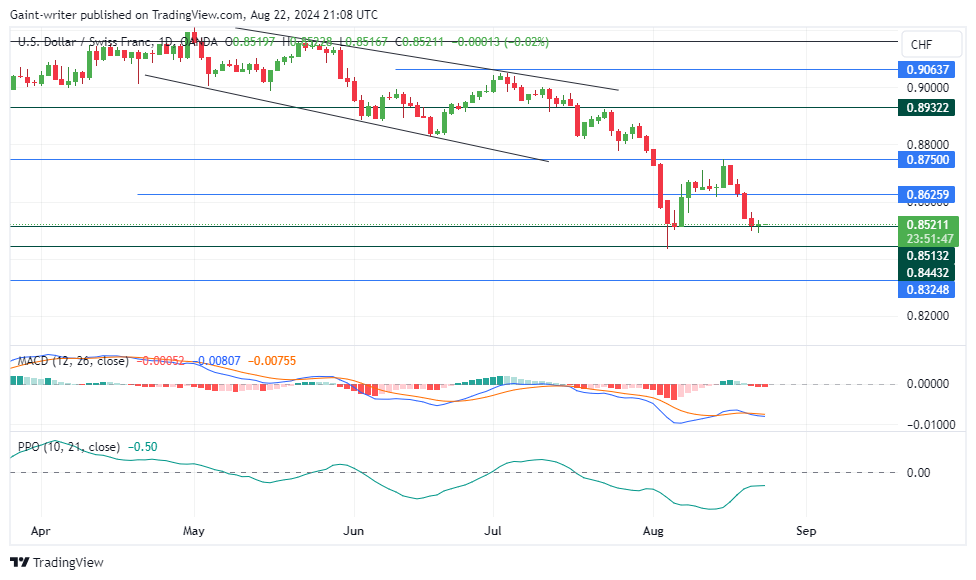 USDCHF Bearish Slump May Persist if Buyers Fail to Make a Comeback