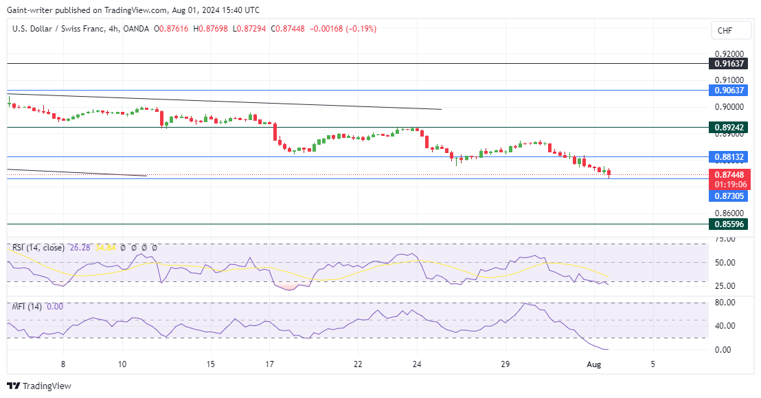 USDCHF Extends Its Bearish Run