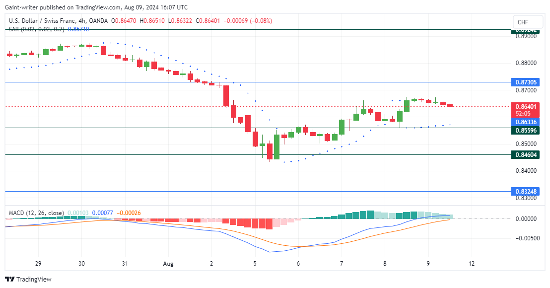 USDCHF Buyers Halt Rally as Sellers Take the Lead