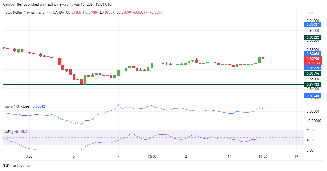 USDCHF Buyers Regain Strength