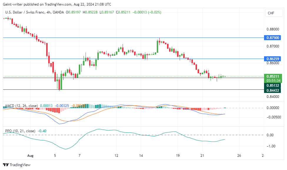 USDCHF Bearish Slump May Persist if Buyers Fail to Make a Comeback