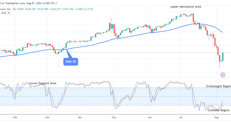 USDJPY: Preparing for the Next Upward Rally