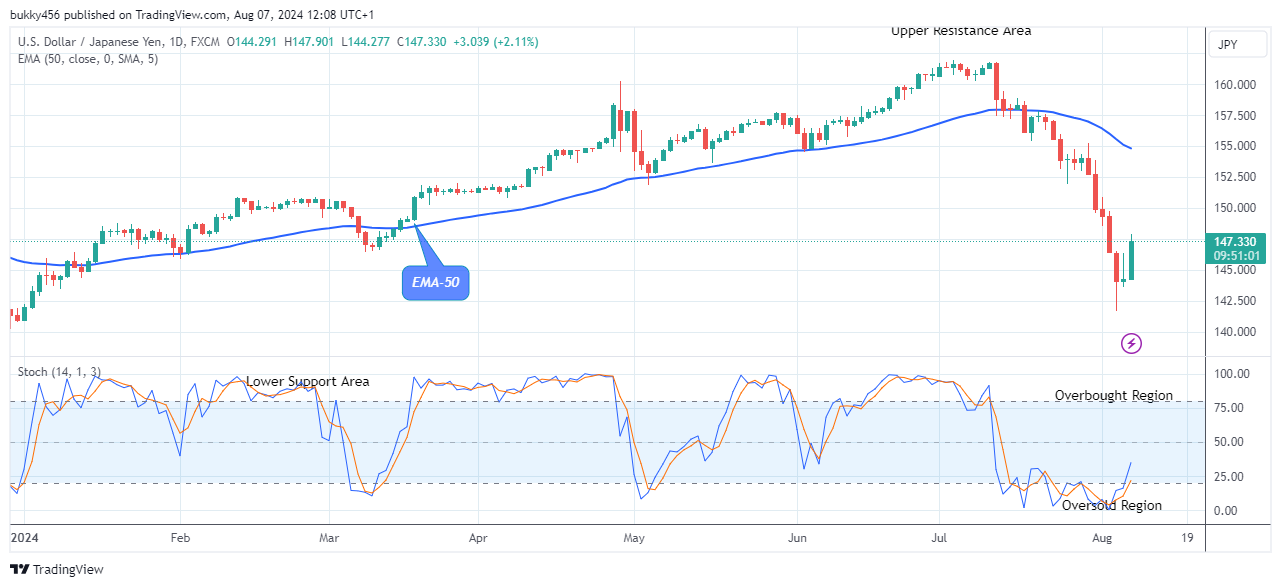 USDJPY: Preparing for the Next Upward Rally