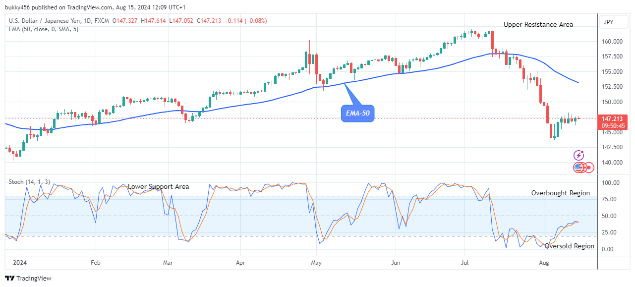 USDJPY: Price to Experience More Downsides