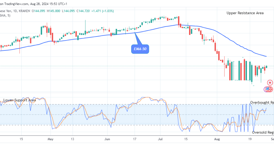 USDJPY: Bullish Run May Increase Further