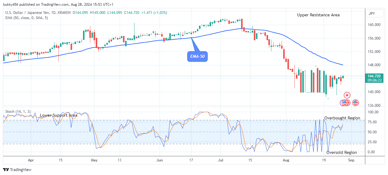 USDJPY: Bullish Run May Increase Further 