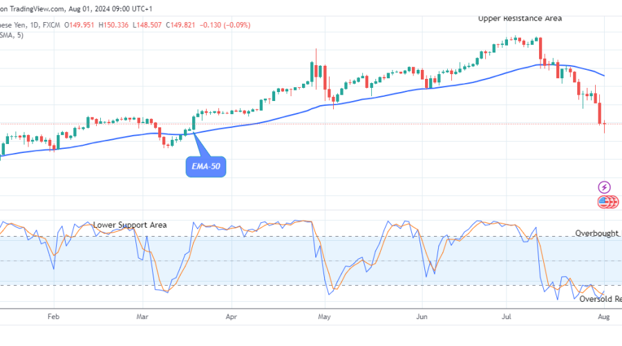 USDJPY: Preparing for the Next Upward Rally