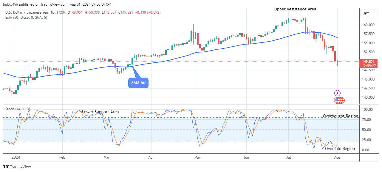 USDJPY: Preparing for the Next Upward Rally