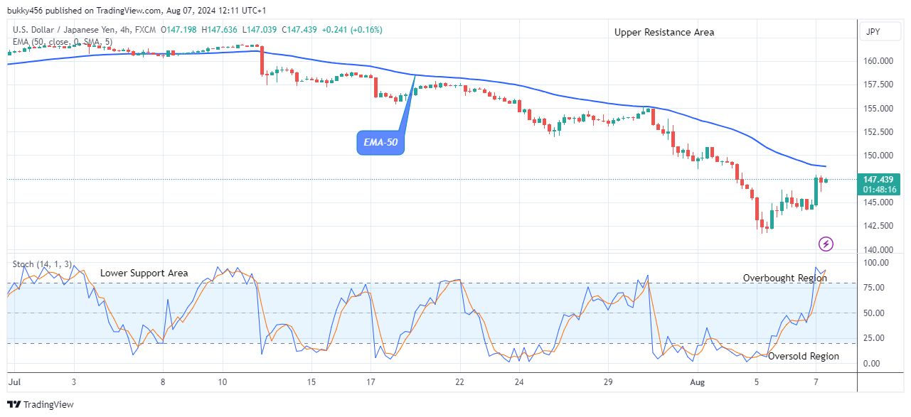 USDJPY: Preparing for the Next Upward Rally