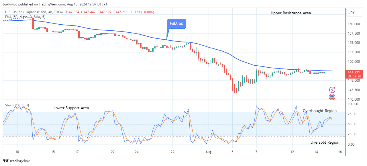 USDJPY: Price to Experience More Downsides