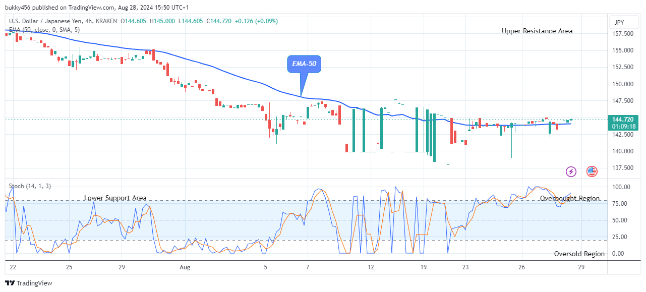 USDJPY: Bullish Run May Increase Further 