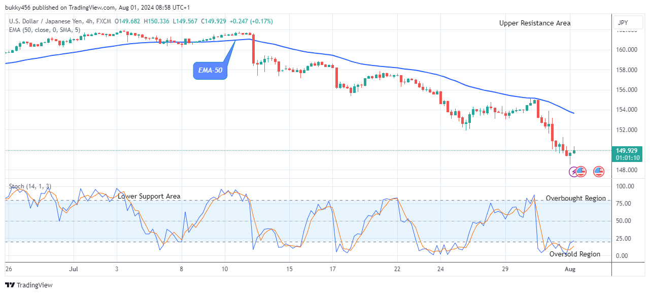 USDJPY: Preparing for the Next Upward Rally