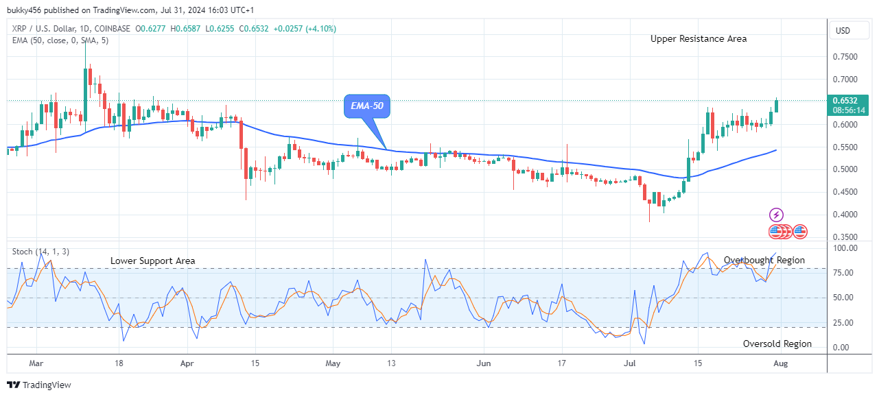 XRP (XRPUSD) Shows Fundamental Growth Amidst Market Uncertainties 