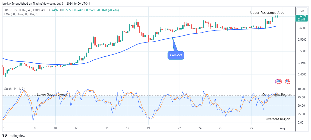 XRP (XRPUSD) Shows Fundamental Growth Amidst Market Uncertainties 