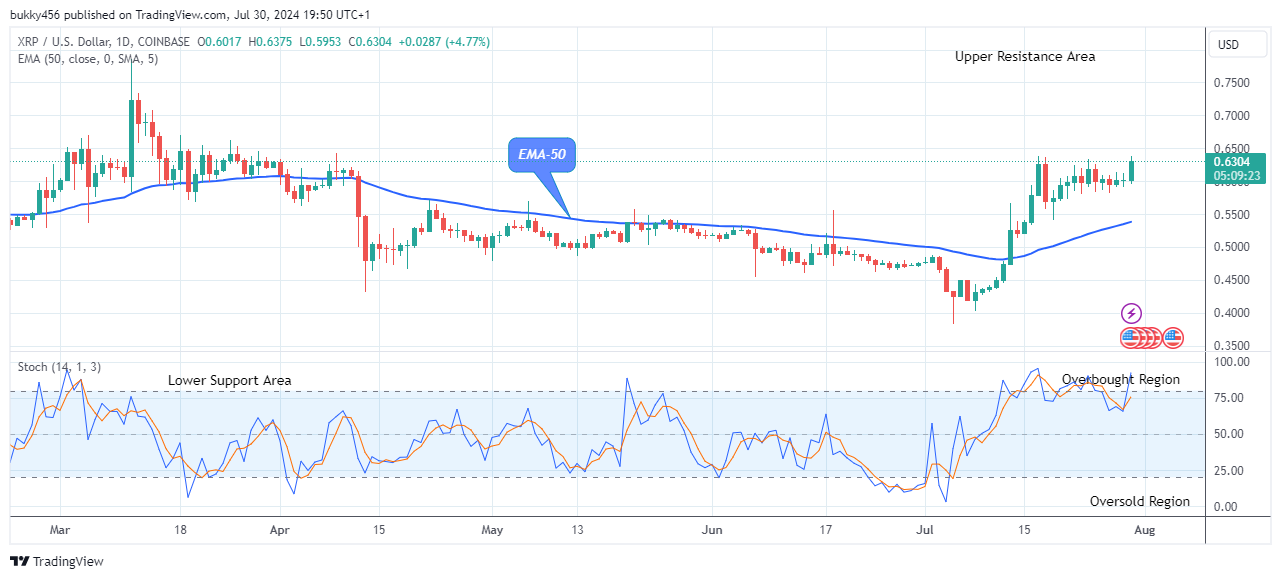 XRP (XRPUSD) Bulls are Gaining Strength 