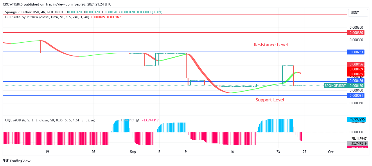 SPONGEUSDT Price: Aggressiveness of Bulls Could push Price Above $0.000262