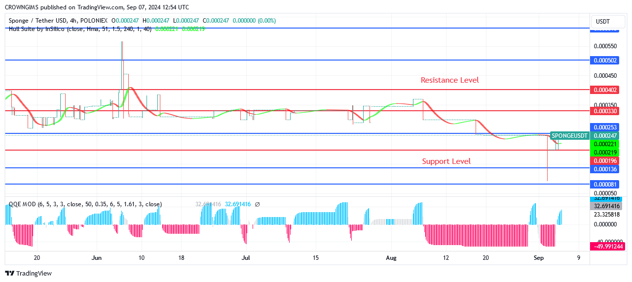 SPONGE (SPONGEUSDT) Price: Bulls May Hold onto Their Advantage in Market