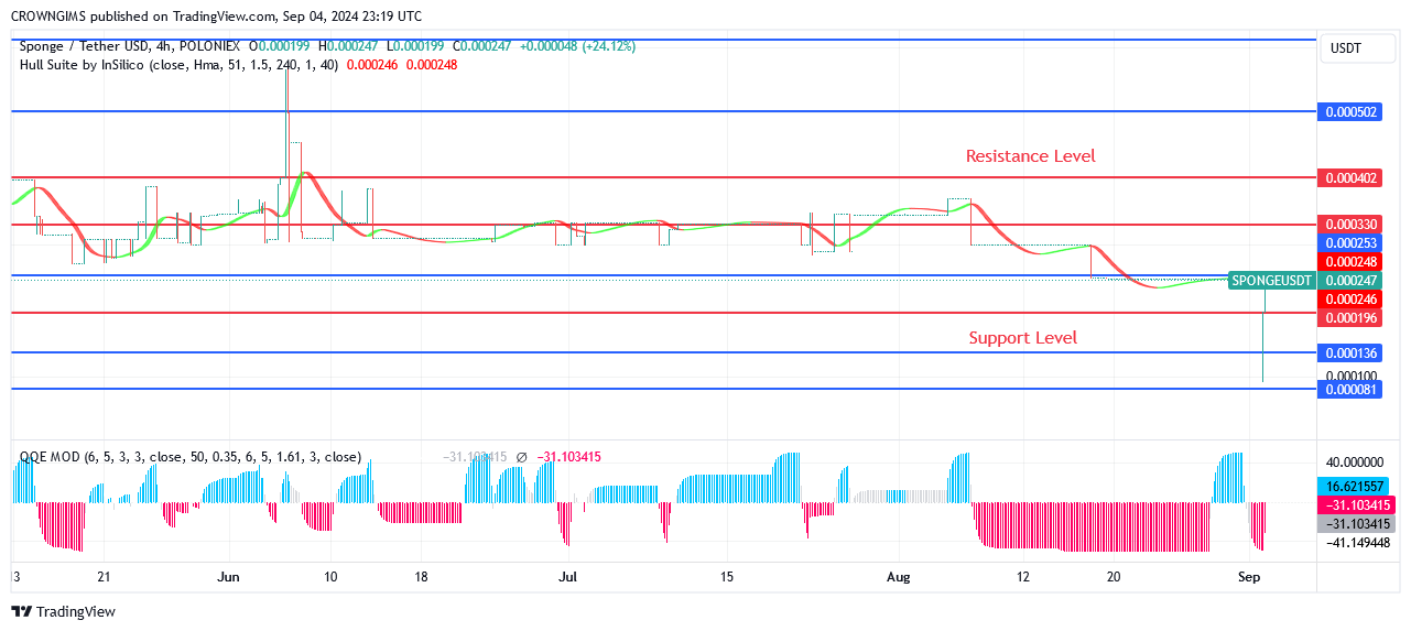 SPONGE (SPONGEUSDT) Price: Bulls Might Be Able to Maintain Their Lead