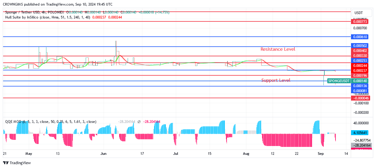 SPONGE (SPONGEUSDT) Price: A Purchase Signal is Displayed