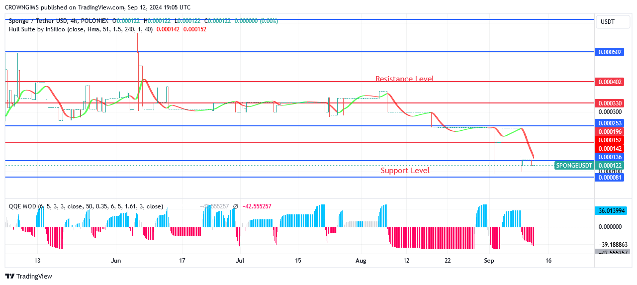 SPONGE (SPONGEUSDT) Price Is Returning to Previous High of $0.000404 Level